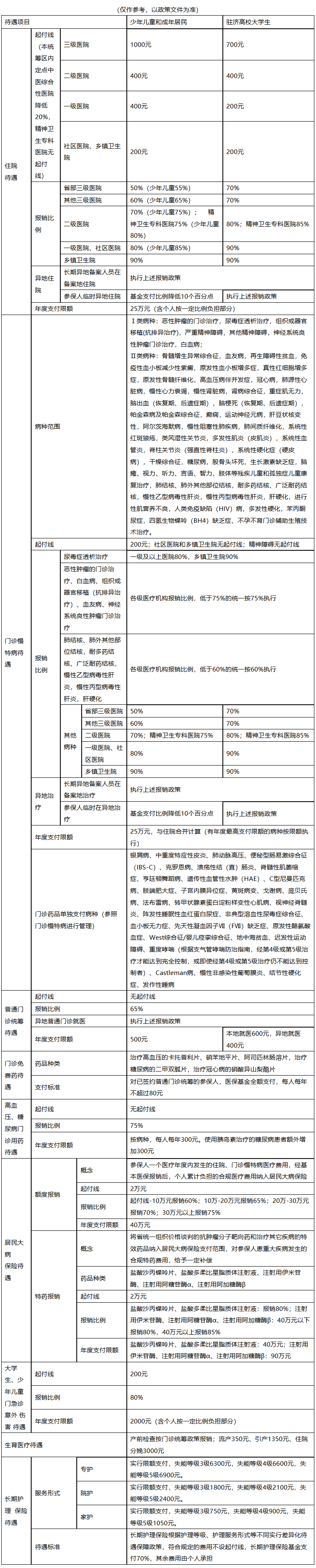永州医保报销范围(城乡居民医保报销范围)
