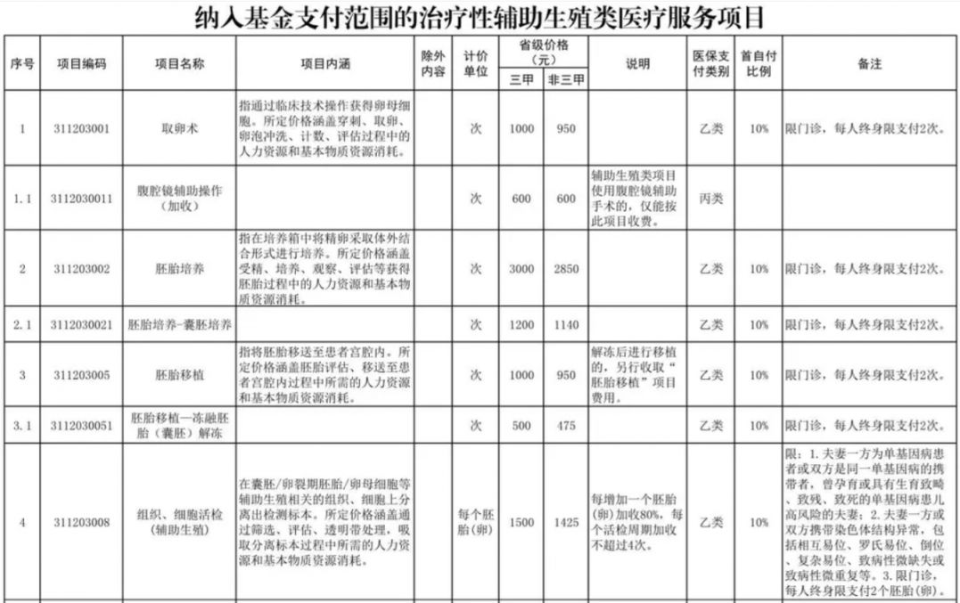 永州辅助生殖纳入医保(辅助生殖纳入医保惠及百万人)