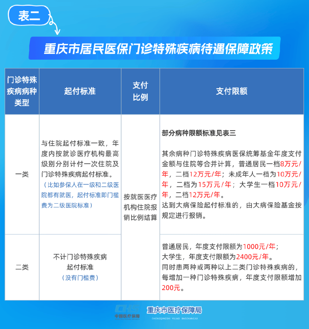 永州重庆医保(重庆医保要交多少年才能终身享受)