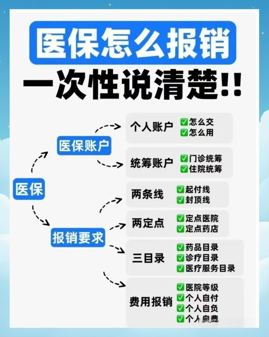 医保二次报销(医保二次报销比例是多少)