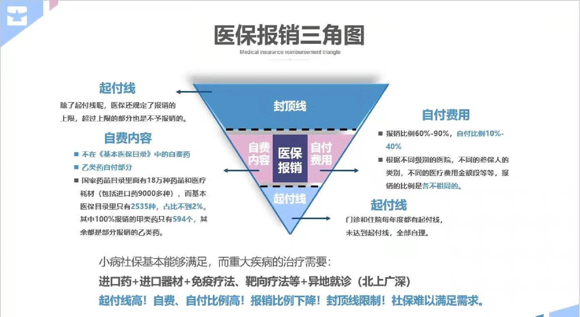 永州医保甲类乙类报销比例(门诊可以报销的保险有哪些)
